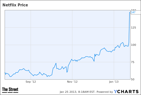 nflx price